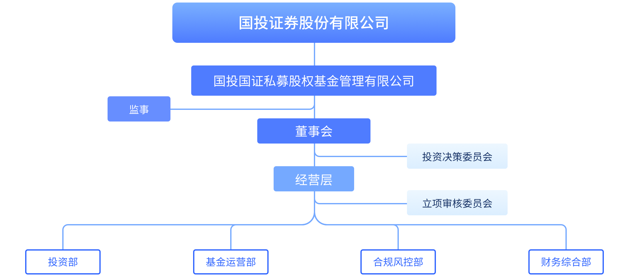 组织架构