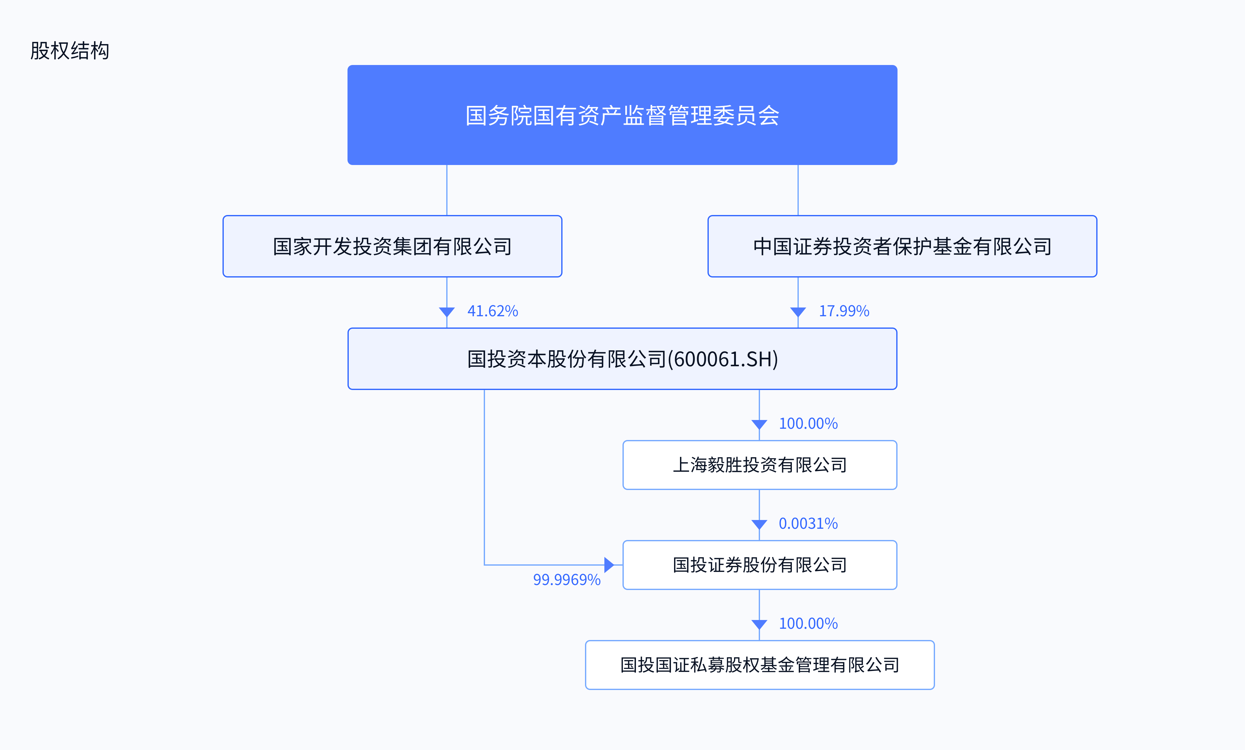 股权结构